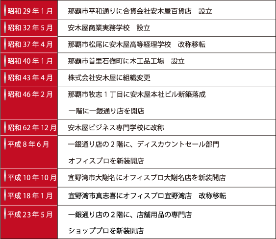 株式会社安木屋の会社沿革